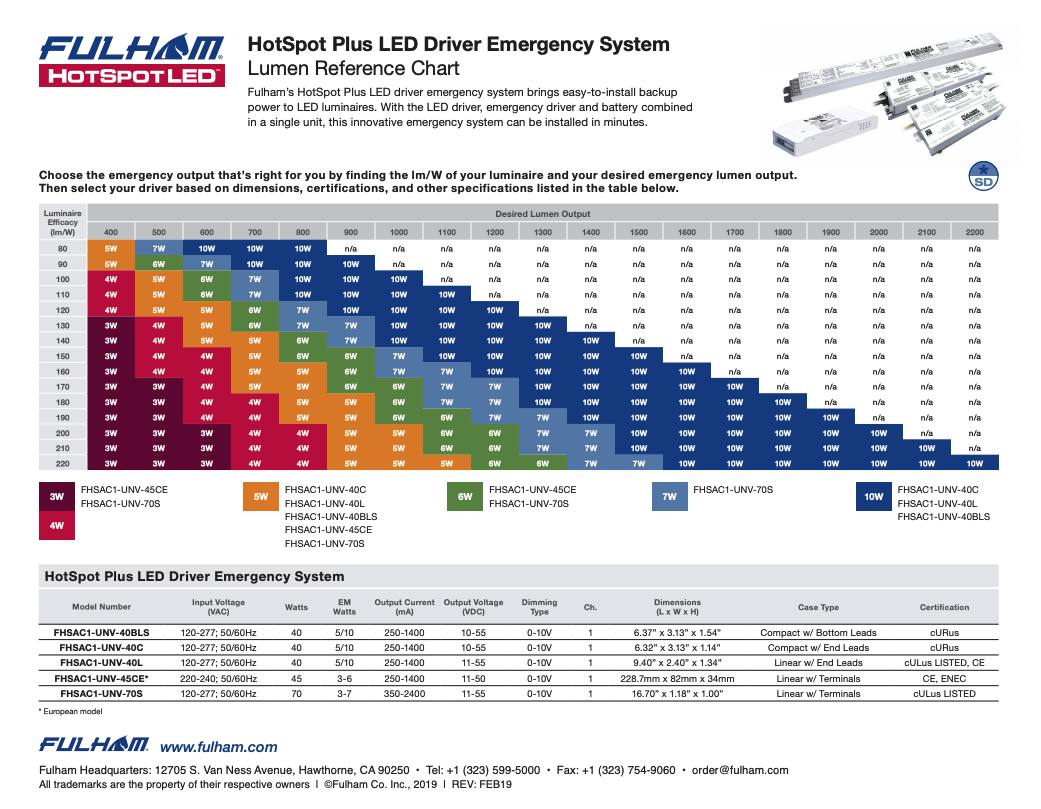 HotSpot Plus Lumen Reference Chart